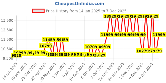 moglix.com CP Plus 2.4MP Full HD Audio Indoor &a; Outdoor CCTV Combo Kit with 4Ch DVR, 2 Bullet 1 Dome Camera, 4Ch SMPS, 70m Cable, 1TB HDD &a; Connector cp plus Price History Graph from 14 Jan 2025 to 7 Dec 2025
