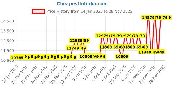 moglix.com CP Plus 2.4MP Full HD Audio Indoor &a; Outdoor CCTV Combo Kit with 4Ch DVR, 2 Dome 2 Bullet Camera, 4Ch SMPS, 70m Cable, 1TB HDD &a; Connector cp plus Price History Graph from 14 Jan 2025 to 27 Nov 2025
