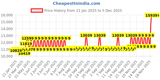 moglix.com CP Plus 2.4MP Full HD Audio Indoor &a; Outdoor CCTV Combo Kit with 4Ch DVR, 3 Bullet 1 Dome Camera, 4Ch SMPS, 70m Cable, 1TB HDD &a; Connector cp plus Price History Graph from 21 Jan 2025 to 5 Dec 2025