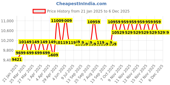 moglix.com CP Plus 2.4MP Full HD Audio Indoor &a; Outdoor CCTV Combo Kit with 8Ch DVR, 1 Bullet 4 Dome Camera, 8Ch SMPS, 70m Copper Cable &a; Connectors cp plus Price History Graph from 21 Jan 2025 to 5 Dec 2025