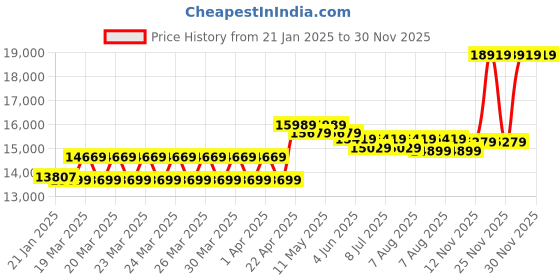 moglix.com CP Plus 2.4MP Full HD Audio Indoor &a; Outdoor CCTV Combo Kit with 8Ch DVR, 1 Bullet 5 Dome Camera, 8Ch SMPS, 70m Cable, 2TB HDD &a; Connector cp plus Price History Graph from 21 Jan 2025 to 30 Nov 2025