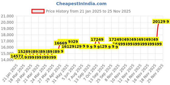moglix.com CP Plus 2.4MP Full HD Audio Indoor &a; Outdoor CCTV Combo Kit with 8Ch DVR, 1 Bullet 7 Dome Camera, 8Ch SMPS, 70m Cable, 1TB HDD &a; Connector cp plus Price History Graph from 21 Jan 2025 to 24 Nov 2025