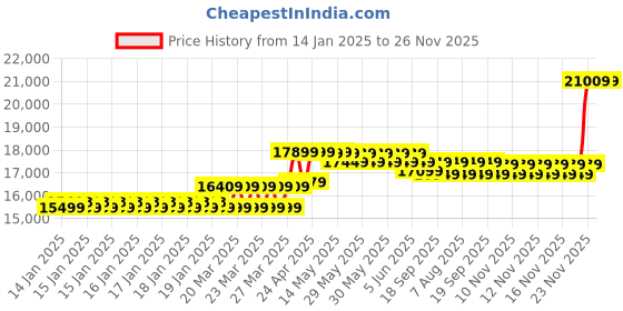 moglix.com CP Plus 2.4MP Full HD Audio Indoor &a; Outdoor CCTV Combo Kit with 8Ch DVR, 1 Bullet 7 Dome Camera, 8Ch SMPS, 70m Cable, 2TB HDD &a; Connector cp plus Price History Graph from 14 Jan 2025 to 25 Nov 2025