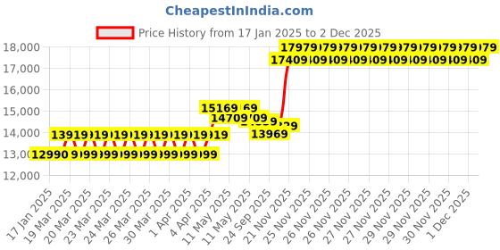 moglix.com CP Plus 2.4MP Full HD Audio Indoor &a; Outdoor CCTV Combo Kit with 8Ch DVR, 3 Bullet 2 Dome Camera, 8Ch SMPS, 70m Cable, 2TB HDD &a; Connector cp plus Price History Graph from 17 Jan 2025 to 1 Dec 2025