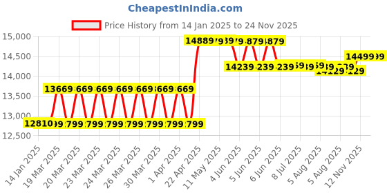 moglix.com CP Plus 2.4MP Full HD Audio Indoor &a; Outdoor CCTV Combo Kit with 8Ch DVR, 3 Dome 3 Bullet Camera, 8Ch SMPS, 70m Cable, 1TB HDD &a; Connector cp plus Price History Graph from 14 Jan 2025 to 24 Nov 2025
