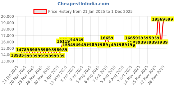moglix.com CP Plus 2.4MP Full HD Audio Indoor &a; Outdoor CCTV Combo Kit with 8Ch DVR, 3 Dome 3 Bullet Camera, 8Ch SMPS, 70m Cable, 2TB HDD &a; Connector cp plus Price History Graph from 21 Jan 2025 to 30 Nov 2025