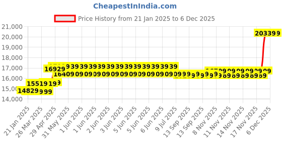 moglix.com CP Plus 2.4MP Full HD Audio Indoor &a; Outdoor CCTV Combo Kit with 8Ch DVR, 3 Dome 5 Bullet Camera, 8Ch SMPS, 70m Cable, 1TB HDD &a; Connector cp plus Price History Graph from 21 Jan 2025 to 5 Dec 2025