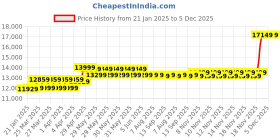 moglix.com CP Plus 2.4MP Full HD Audio Indoor &a; Outdoor CCTV Combo Kit with 8Ch DVR, 4 Bullet 1 Dome Camera, 8Ch SMPS, 70m Cable, 1TB HDD &a; Connector cp plus Price History Graph from 21 Jan 2025 to 5 Dec 2025
