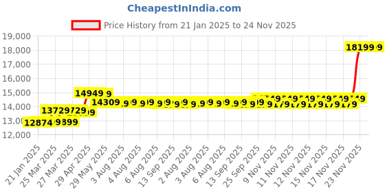 moglix.com CP Plus 2.4MP Full HD Audio Indoor &a; Outdoor CCTV Combo Kit with 8Ch DVR, 4 Bullet 2 Dome Camera, 8Ch SMPS, 70m Cable, 1TB HDD &a; Connector cp plus Price History Graph from 21 Jan 2025 to 23 Nov 2025