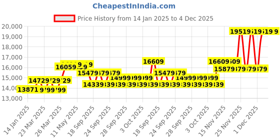 moglix.com CP Plus 2.4MP Full HD Audio Indoor &a; Outdoor CCTV Combo Kit with 8Ch DVR, 4 Dome 2 Bullet Camera, 8Ch SMPS, 70m Cable, 2TB HDD &a; Connector cp plus Price History Graph from 14 Jan 2025 to 3 Dec 2025
