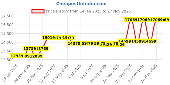 moglix.com CP Plus 2.4MP Full HD Audio Indoor &a; Outdoor CCTV Combo Kit with 8Ch DVR, 5 Bullet 1 Dome Camera, 8Ch SMPS, 70m Cable, 1TB HDD &a; Connector cp plus Price History Graph from 14 Jan 2025 to 27 Nov 2025