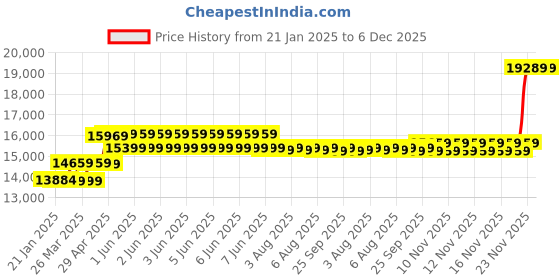 moglix.com CP Plus 2.4MP Full HD Audio Indoor &a; Outdoor CCTV Combo Kit with 8Ch DVR, 5 Bullet 2 Dome Camera, 8Ch SMPS, 70m Cable, 1TB HDD &a; Connector cp plus Price History Graph from 21 Jan 2025 to 5 Dec 2025
