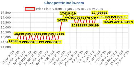 moglix.com CP Plus 2.4MP Full HD Audio Indoor &a; Outdoor CCTV Combo Kit with 8Ch DVR, 6 Dome 2 Bullet Camera, 8Ch SMPS, 70m Cable, 1TB HDD &a; Connector cp plus Price History Graph from 14 Jan 2025 to 24 Nov 2025