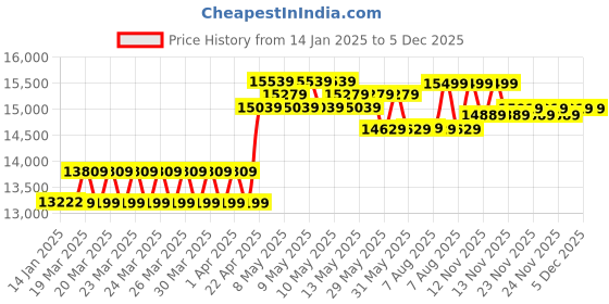 moglix.com CP Plus 2.4MP Full HD Audio Indoor &a; Outdoor CCTV Combo Kit with 8Ch DVR, 6 Dome 2 Bullet Camera, 8Ch SMPS, 70m Cable, 500GB HDD &a; Connector cp plus Price History Graph from 14 Jan 2025 to 5 Dec 2025