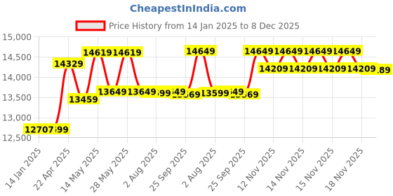 moglix.com CP Plus 2.4MP Full HD Audio Indoor &a; Outdoor CCTV Combo Kit with 8Ch DVR, 8 Bullet Camera, 8Ch SMPS, 70m Copper Cable &a; Connectors cp plus Price History Graph from 14 Jan 2025 to 7 Dec 2025