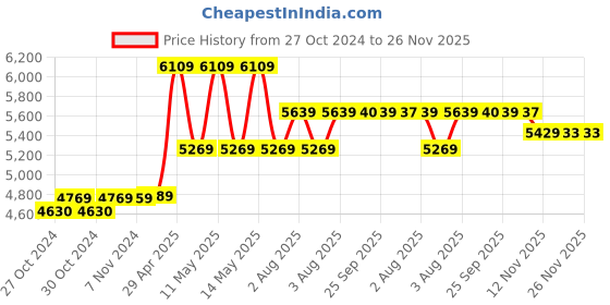moglix.com CP Plus 2.4MP Full HD Bullet CCTV Camera, CP_049 (Pack of 4) cp plus Price History Graph from 27 Oct 2024 to 25 Nov 2025
