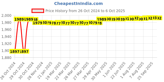 moglix.com CP Plus 2.4MP Full HDR IR Dome Camera, CP-GPC-D24L2-S cp plus Price History Graph from 26 Oct 2024 to 6 Oct 2025