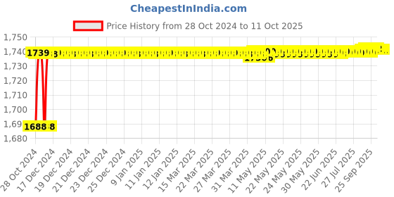 moglix.com CP Plus 2.4MP Full HDR IR Dome Camera, CP-GPC-T24PL2-S cp plus Price History Graph from 28 Oct 2024 to 10 Oct 2025