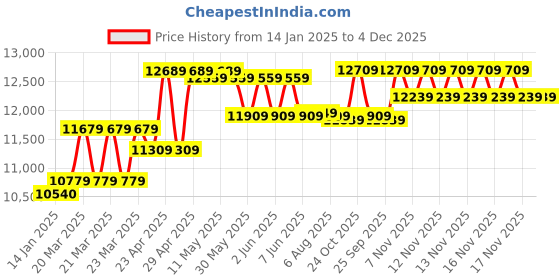 moglix.com CP Plus 2.4MP Indoor &a; Outdoor CCTV Combo Kit with 4Ch DVR, 1 Bullet 2 Dome Camera, 4Ch SMPS, 70m Cable, 2TB HDD &a; Connector cp plus Price History Graph from 14 Jan 2025 to 3 Dec 2025