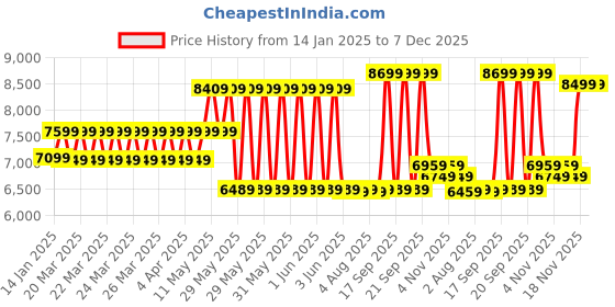 moglix.com CP Plus 2.4MP Indoor &a; Outdoor CCTV Combo Kit with 4Ch DVR, 1 Bullet 2 Dome Camera, 4Ch SMPS, 70m Copper Cable &a; Connectors cp plus Price History Graph from 14 Jan 2025 to 7 Dec 2025