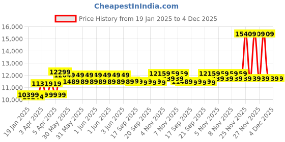 moglix.com CP Plus 2.4MP Indoor &a; Outdoor CCTV Combo Kit with 4Ch DVR, 1 Bullet 3 Dome Camera, 4Ch SMPS, 70m Cable, 1TB HDD &a; Connector cp plus Price History Graph from 19 Jan 2025 to 4 Dec 2025