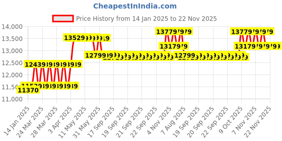 moglix.com CP Plus 2.4MP Indoor &a; Outdoor CCTV Combo Kit with 4Ch DVR, 1 Bullet 3 Dome Camera, 4Ch SMPS, 70m Cable, 2TB HDD &a; Connector cp plus Price History Graph from 14 Jan 2025 to 22 Nov 2025
