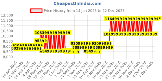 moglix.com CP Plus 2.4MP Indoor &a; Outdoor CCTV Combo Kit with 4Ch DVR, 1 Bullet 3 Dome Camera, 4Ch SMPS, 70m Cable, 500GB HDD &a; Connector cp plus Price History Graph from 14 Jan 2025 to 22 Dec 2025