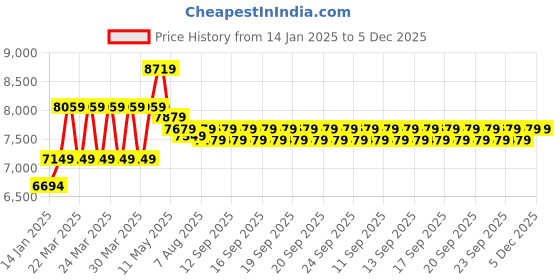 moglix.com CP Plus 2.4MP Indoor &a; Outdoor CCTV Combo Kit with 4Ch DVR, 1 Bullet Camera, 4Ch SMPS, 70m Copper Cable, 1TB HDD &a; Connectors cp plus Price History Graph from 14 Jan 2025 to 5 Dec 2025