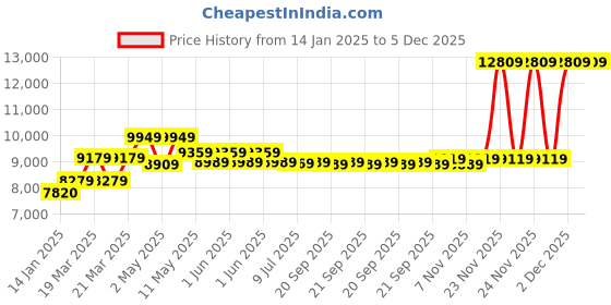 moglix.com CP Plus 2.4MP Indoor &a; Outdoor CCTV Combo Kit with 4Ch DVR, 1 Bullet Camera, 4Ch SMPS, 70m Copper Cable, 2TB HDD &a; Connectors cp plus Price History Graph from 14 Jan 2025 to 5 Dec 2025