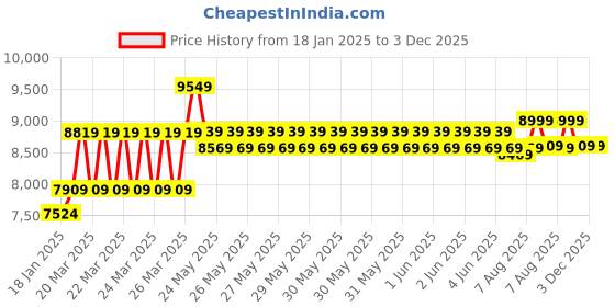 moglix.com CP Plus 2.4MP Indoor &a; Outdoor CCTV Combo Kit with 4Ch DVR, 1 Dome 1 Bullet Camera, 4Ch SMPS, 70m Cable, 1TB HDD &a; Connector cp plus Price History Graph from 18 Jan 2025 to 3 Dec 2025
