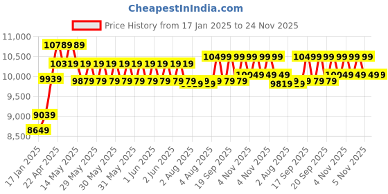moglix.com CP Plus 2.4MP Indoor &a; Outdoor CCTV Combo Kit with 4Ch DVR, 1 Dome 1 Bullet Camera, 4Ch SMPS, 70m Cable, 2TB HDD &a; Connector cp plus Price History Graph from 17 Jan 2025 to 23 Nov 2025