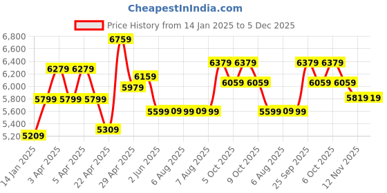 moglix.com CP Plus 2.4MP Indoor &a; Outdoor CCTV Combo Kit with 4Ch DVR, 1 Dome 1 Bullet Camera, 4Ch SMPS, 70m Copper Cable &a; Connectors cp plus Price History Graph from 14 Jan 2025 to 5 Dec 2025