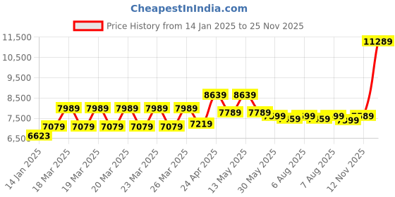 moglix.com CP Plus 2.4MP Indoor &a; Outdoor CCTV Combo Kit with 4Ch DVR, 1 Dome Camera, 4Ch SMPS, 70m Copper Cable, 1TB HDD &a; Connectors cp plus Price History Graph from 14 Jan 2025 to 24 Nov 2025