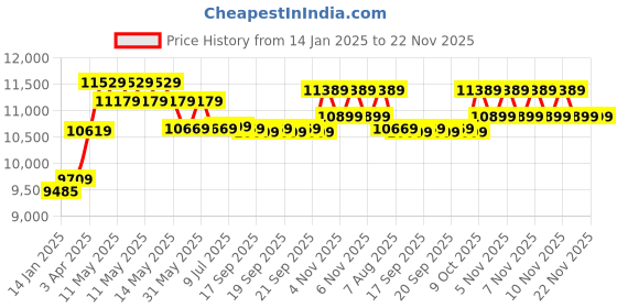 moglix.com CP Plus 2.4MP Indoor &a; Outdoor CCTV Combo Kit with 4Ch DVR, 2 Bullet 1 Dome Camera, 4Ch SMPS, 70m Cable, 1TB HDD &a; Connector cp plus Price History Graph from 14 Jan 2025 to 22 Nov 2025