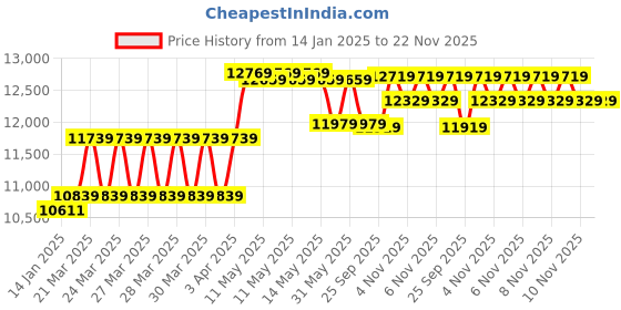moglix.com CP Plus 2.4MP Indoor &a; Outdoor CCTV Combo Kit with 4Ch DVR, 2 Bullet 1 Dome Camera, 4Ch SMPS, 70m Cable, 2TB HDD &a; Connector cp plus Price History Graph from 14 Jan 2025 to 22 Nov 2025