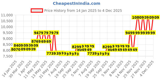 moglix.com CP Plus 2.4MP Indoor &a; Outdoor CCTV Combo Kit with 4Ch DVR, 2 Bullet 1 Dome Camera, 4Ch SMPS, 70m Cable, 500GB HDD &a; Connector cp plus Price History Graph from 14 Jan 2025 to 4 Dec 2025