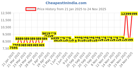 moglix.com CP Plus 2.4MP Indoor &a; Outdoor CCTV Combo Kit with 4Ch DVR, 2 Bullet Camera, 4Ch SMPS, 70m Copper Cable, 1TB HDD &a; Connectors cp plus Price History Graph from 21 Jan 2025 to 24 Nov 2025