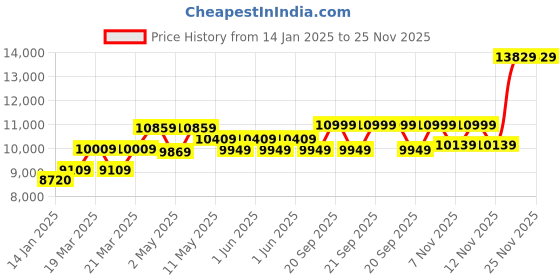moglix.com CP Plus 2.4MP Indoor &a; Outdoor CCTV Combo Kit with 4Ch DVR, 2 Bullet Camera, 4Ch SMPS, 70m Copper Cable, 2TB HDD &a; Connectors cp plus Price History Graph from 14 Jan 2025 to 25 Nov 2025