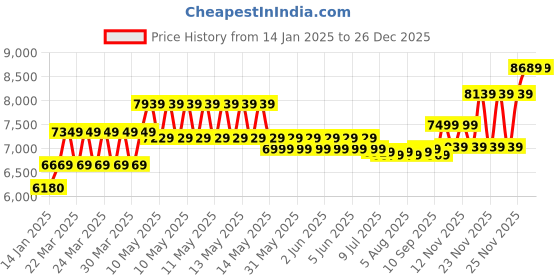 moglix.com CP Plus 2.4MP Indoor &a; Outdoor CCTV Combo Kit with 4Ch DVR, 2 Bullet Camera, 4Ch SMPS, 70m Copper Cable, 500GB HDD &a; Connectors cp plus Price History Graph from 14 Jan 2025 to 26 Dec 2025