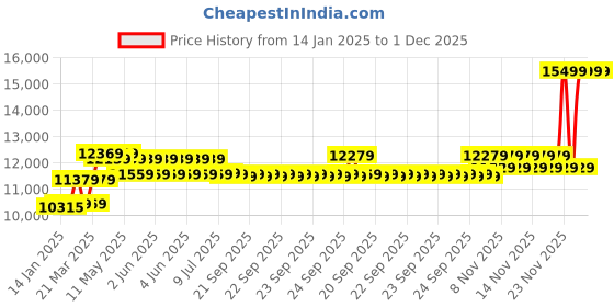 moglix.com CP Plus 2.4MP Indoor &a; Outdoor CCTV Combo Kit with 4Ch DVR, 2 Dome 2 Bullet Camera, 4Ch SMPS, 70m Cable, 1TB HDD &a; Connector cp plus Price History Graph from 14 Jan 2025 to 1 Dec 2025