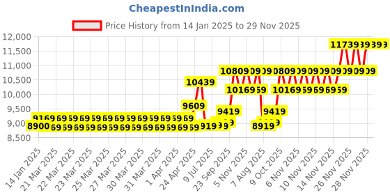 moglix.com CP Plus 2.4MP Indoor &a; Outdoor CCTV Combo Kit with 4Ch DVR, 2 Dome 2 Bullet Camera, 4Ch SMPS, 70m Cable, 500GB HDD &a; Connector cp plus Price History Graph from 14 Jan 2025 to 28 Nov 2025