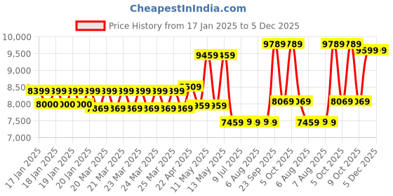 moglix.com CP Plus 2.4MP Indoor &a; Outdoor CCTV Combo Kit with 4Ch DVR, 2 Dome 2 Bullet Camera, 4Ch SMPS, 70m Copper Cable &a; Connectors cp plus Price History Graph from 17 Jan 2025 to 5 Dec 2025