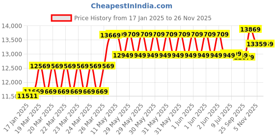 moglix.com CP Plus 2.4MP Indoor &a; Outdoor CCTV Combo Kit with 4Ch DVR, 3 Bullet 1 Dome Camera, 4Ch SMPS, 70m Cable, 2TB HDD &a; Connector cp plus Price History Graph from 17 Jan 2025 to 26 Nov 2025
