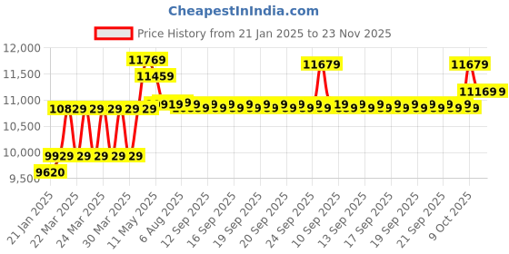 moglix.com CP Plus 2.4MP Indoor &a; Outdoor CCTV Combo Kit with 4Ch DVR, 3 Bullet Camera, 4Ch SMPS, 70m Copper Cable, 2TB HDD &a; Connectors cp plus Price History Graph from 21 Jan 2025 to 22 Nov 2025