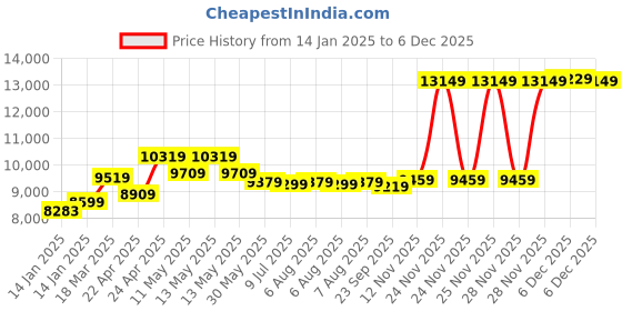 moglix.com CP Plus 2.4MP Indoor &a; Outdoor CCTV Combo Kit with 4Ch DVR, 3 Dome Camera, 4Ch SMPS, 70m Copper Cable, 1TB HDD &a; Connectors cp plus Price History Graph from 14 Jan 2025 to 5 Dec 2025