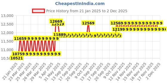 moglix.com CP Plus 2.4MP Indoor &a; Outdoor CCTV Combo Kit with 4Ch DVR, 4 Bullet Camera, 4Ch SMPS, 70m Copper Cable, 2TB HDD &a; Connectors cp plus Price History Graph from 21 Jan 2025 to 2 Dec 2025