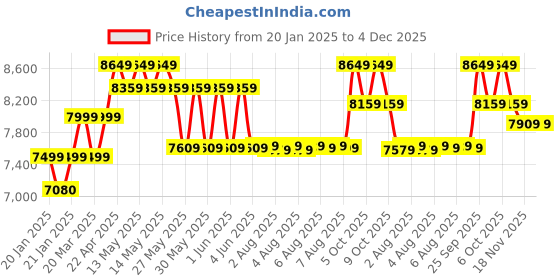 moglix.com CP Plus 2.4MP Indoor &a; Outdoor CCTV Combo Kit with 4Ch DVR, 4 Bullet Camera, 4Ch SMPS, 70m Copper Cable &a; Connectors cp plus Price History Graph from 20 Jan 2025 to 3 Dec 2025