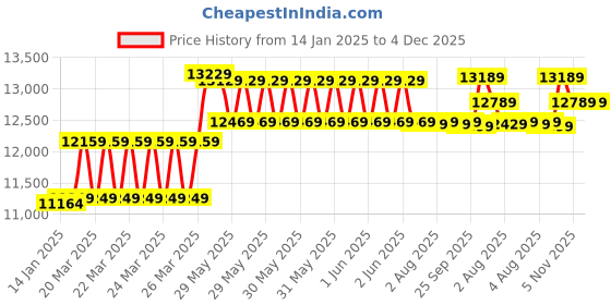 moglix.com CP Plus 2.4MP Indoor &a; Outdoor CCTV Combo Kit with 8Ch DVR, 1 Bullet 4 Dome Camera, 8Ch SMPS, 70m Cable, 1TB HDD &a; Connector cp plus Price History Graph from 14 Jan 2025 to 4 Dec 2025
