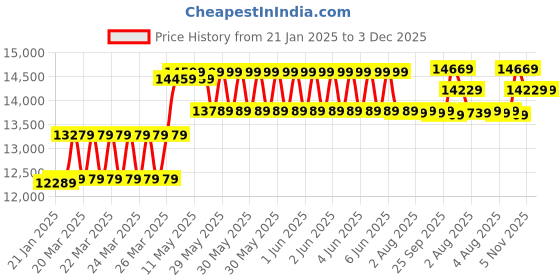 moglix.com CP Plus 2.4MP Indoor &a; Outdoor CCTV Combo Kit with 8Ch DVR, 1 Bullet 4 Dome Camera, 8Ch SMPS, 70m Cable, 2TB HDD &a; Connector cp plus Price History Graph from 21 Jan 2025 to 3 Dec 2025