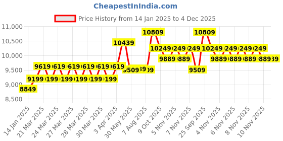 moglix.com CP Plus 2.4MP Indoor &a; Outdoor CCTV Combo Kit with 8Ch DVR, 1 Bullet 4 Dome Camera, 8Ch SMPS, 70m Copper Cable &a; Connectors cp plus Price History Graph from 14 Jan 2025 to 4 Dec 2025